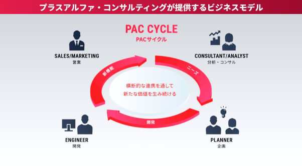 プラスアルファ・コンサルティングが提供するビジネスモデル